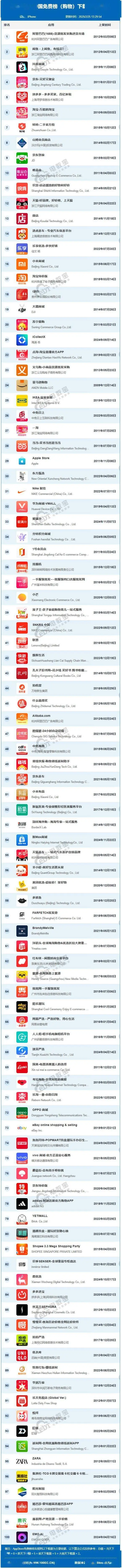 蘑菇app官网下载，2月AppStore中国免费榜(购物)TOP100：1688登榜首 淘宝掉出前五